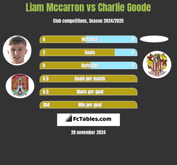 Liam Mccarron vs Charlie Goode h2h player stats