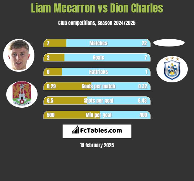 Liam Mccarron vs Dion Charles h2h player stats