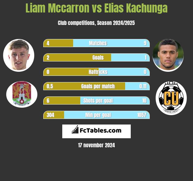 Liam Mccarron vs Elias Kachunga h2h player stats