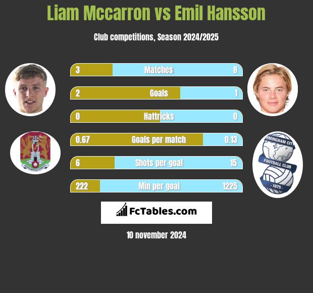 Liam Mccarron vs Emil Hansson h2h player stats