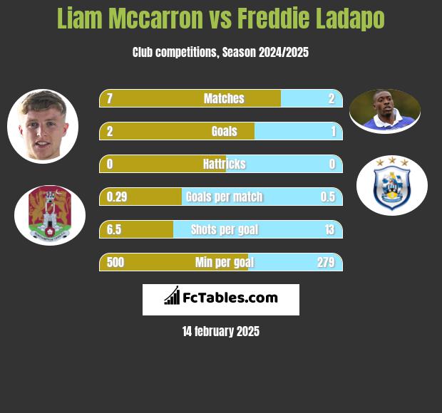 Liam Mccarron vs Freddie Ladapo h2h player stats