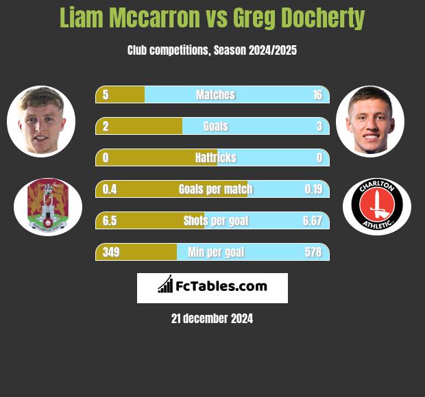 Liam Mccarron vs Greg Docherty h2h player stats