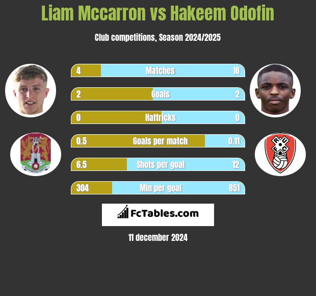 Liam Mccarron vs Hakeem Odofin h2h player stats