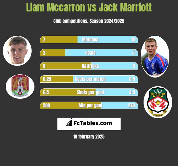 Liam Mccarron vs Jack Marriott h2h player stats