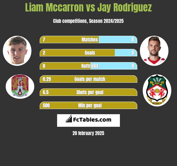 Liam Mccarron vs Jay Rodriguez h2h player stats