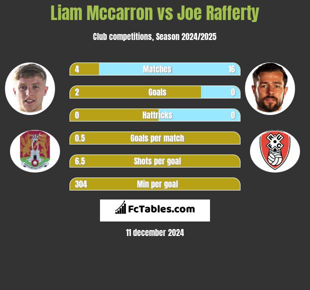 Liam Mccarron vs Joe Rafferty h2h player stats