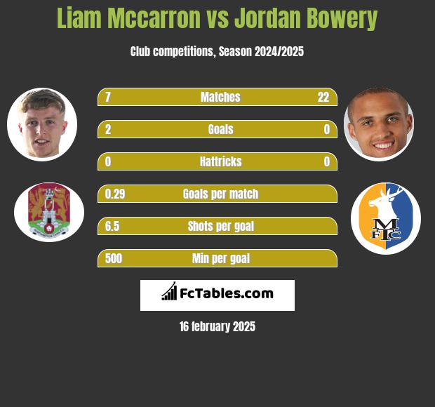 Liam Mccarron vs Jordan Bowery h2h player stats