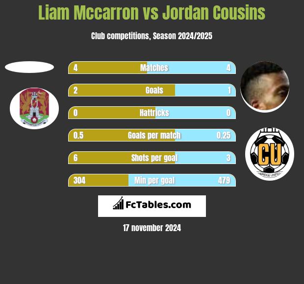 Liam Mccarron vs Jordan Cousins h2h player stats