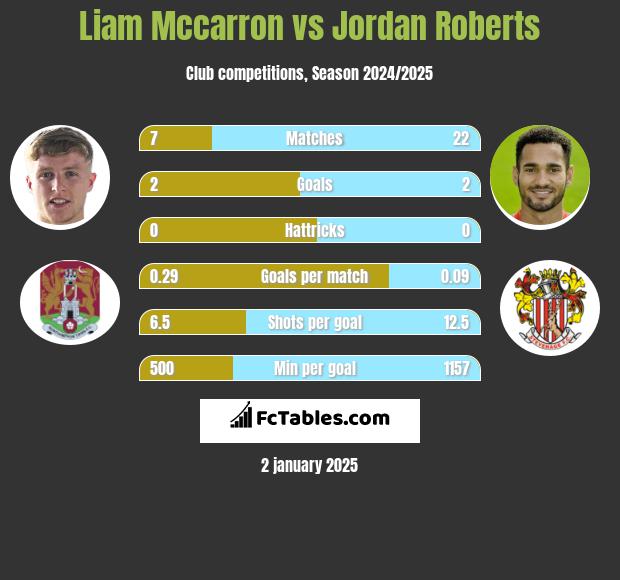 Liam Mccarron vs Jordan Roberts h2h player stats