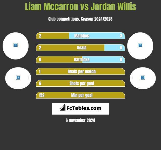 Liam Mccarron vs Jordan Willis h2h player stats