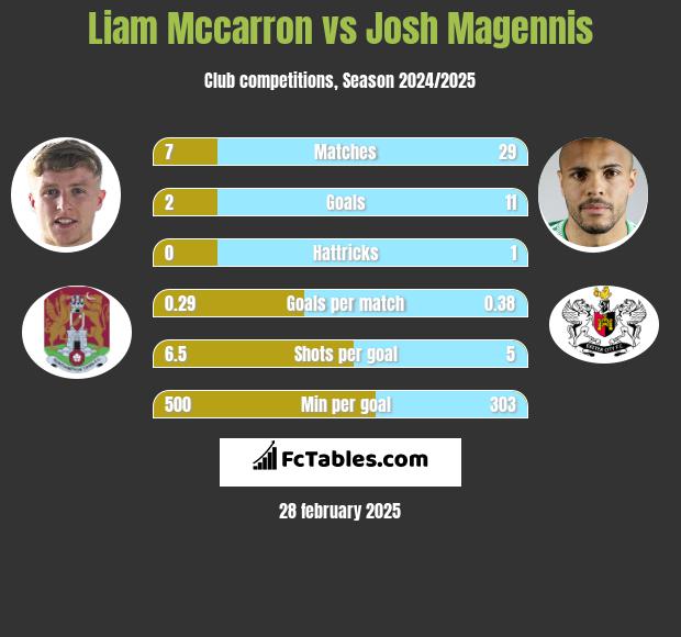 Liam Mccarron vs Josh Magennis h2h player stats