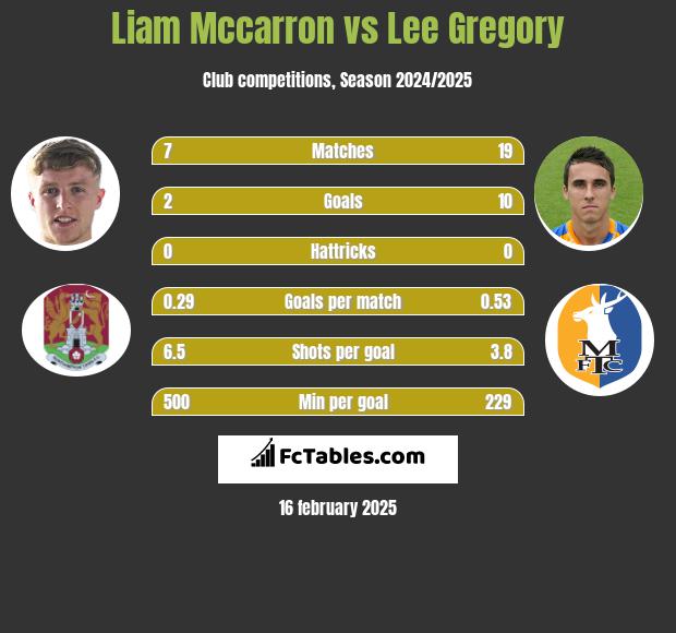 Liam Mccarron vs Lee Gregory h2h player stats