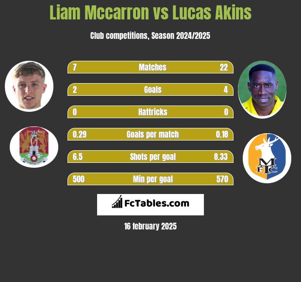 Liam Mccarron vs Lucas Akins h2h player stats