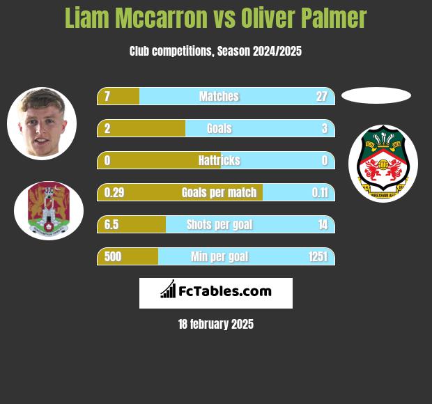 Liam Mccarron vs Oliver Palmer h2h player stats