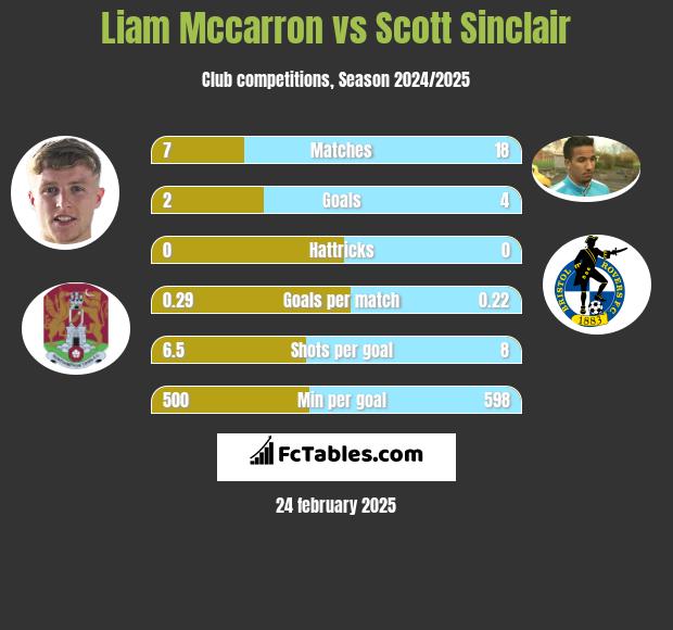 Liam Mccarron vs Scott Sinclair h2h player stats