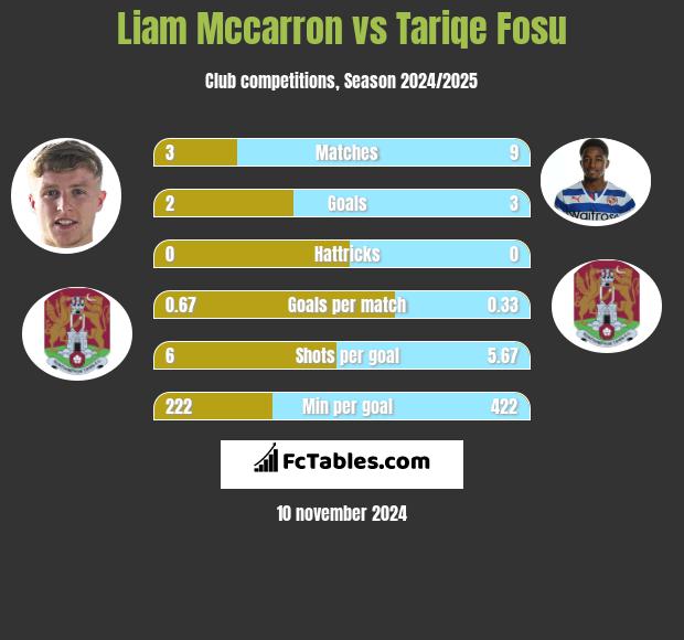 Liam Mccarron vs Tariqe Fosu h2h player stats