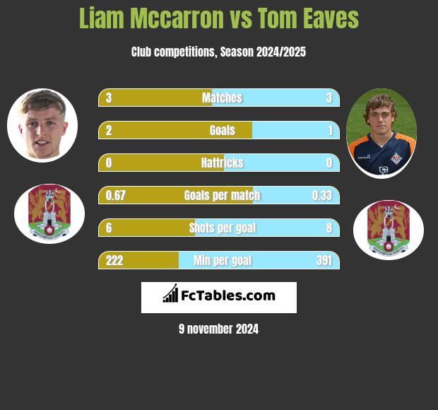 Liam Mccarron vs Tom Eaves h2h player stats