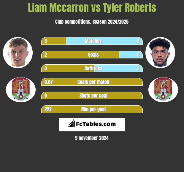 Liam Mccarron vs Tyler Roberts h2h player stats