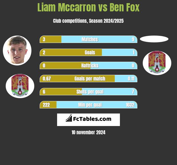 Liam Mccarron vs Ben Fox h2h player stats