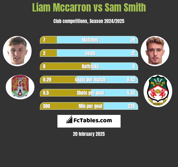 Liam Mccarron vs Sam Smith h2h player stats