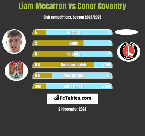 Liam Mccarron vs Conor Coventry h2h player stats