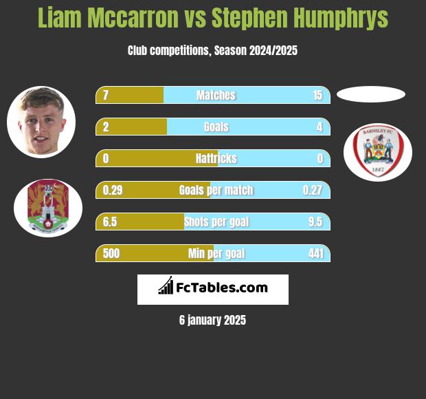 Liam Mccarron vs Stephen Humphrys h2h player stats