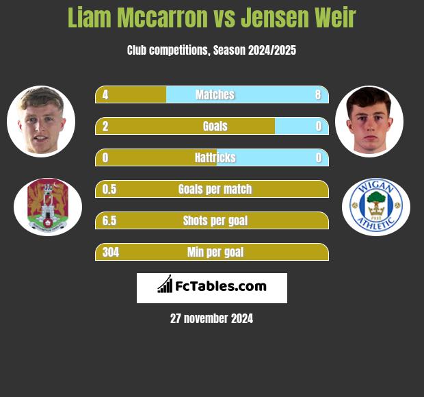 Liam Mccarron vs Jensen Weir h2h player stats