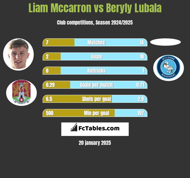 Liam Mccarron vs Beryly Lubala h2h player stats