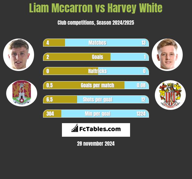 Liam Mccarron vs Harvey White h2h player stats