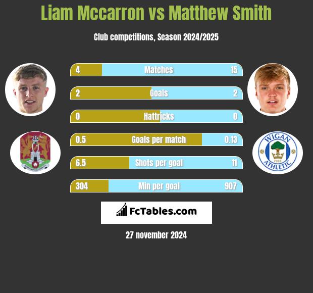 Liam Mccarron vs Matthew Smith h2h player stats