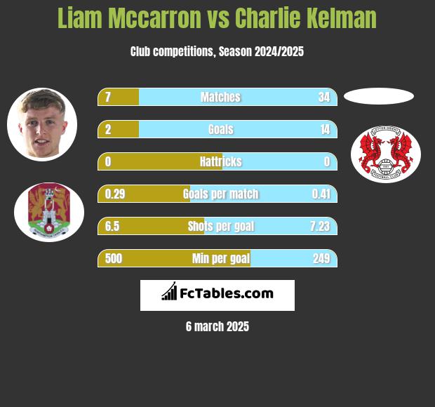 Liam Mccarron vs Charlie Kelman h2h player stats