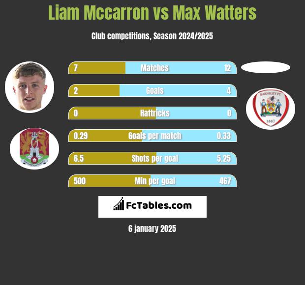 Liam Mccarron vs Max Watters h2h player stats