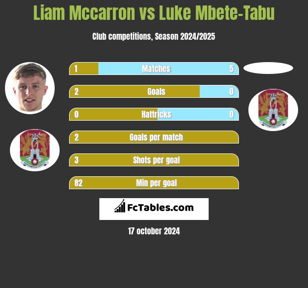 Liam Mccarron vs Luke Mbete-Tabu h2h player stats