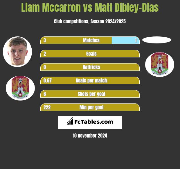 Liam Mccarron vs Matt Dibley-Dias h2h player stats