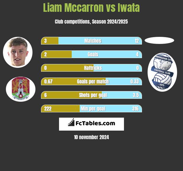 Liam Mccarron vs Iwata h2h player stats