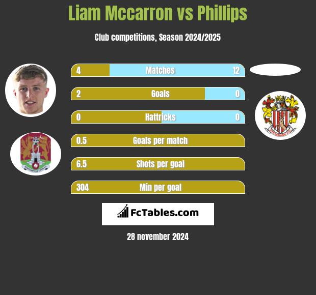 Liam Mccarron vs Phillips h2h player stats