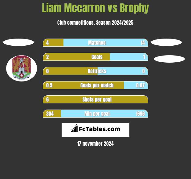 Liam Mccarron vs Brophy h2h player stats