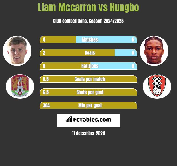 Liam Mccarron vs Hungbo h2h player stats