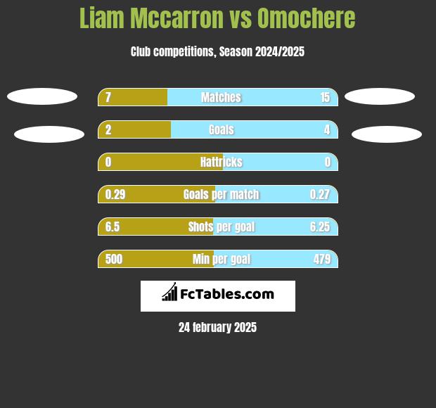 Liam Mccarron vs Omochere h2h player stats