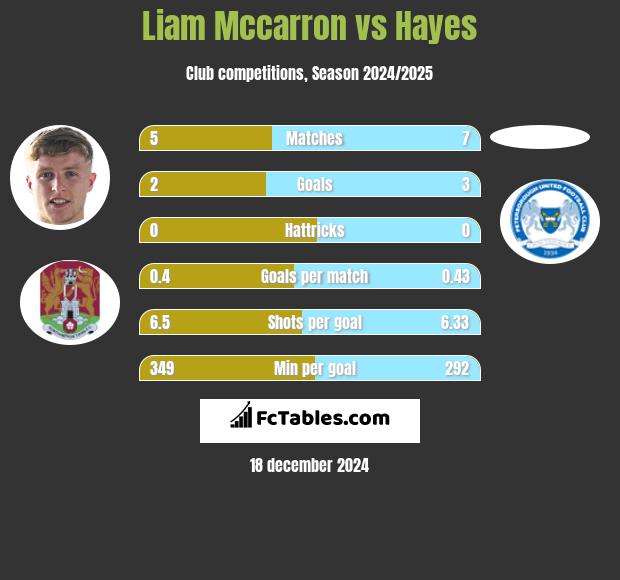 Liam Mccarron vs Hayes h2h player stats