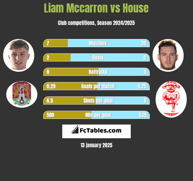 Liam Mccarron vs House h2h player stats