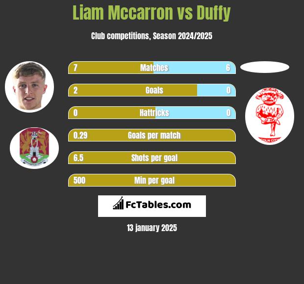 Liam Mccarron vs Duffy h2h player stats