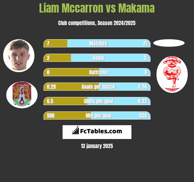 Liam Mccarron vs Makama h2h player stats