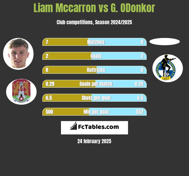 Liam Mccarron vs G. ODonkor h2h player stats