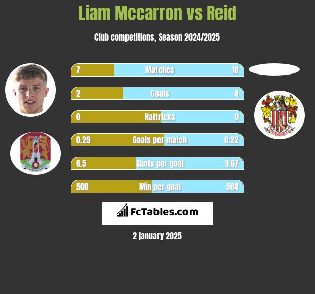 Liam Mccarron vs Reid h2h player stats