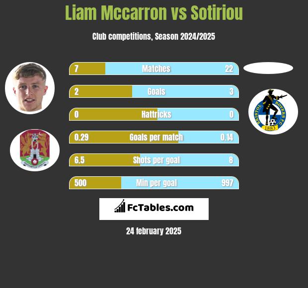 Liam Mccarron vs Sotiriou h2h player stats