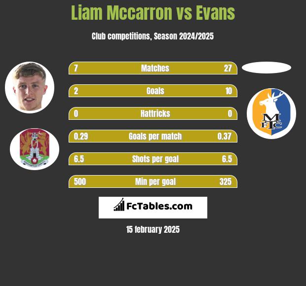 Liam Mccarron vs Evans h2h player stats