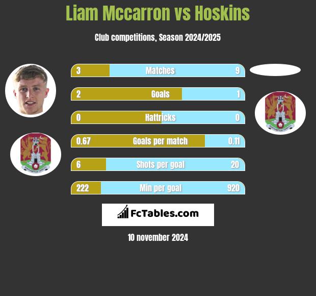 Liam Mccarron vs Hoskins h2h player stats