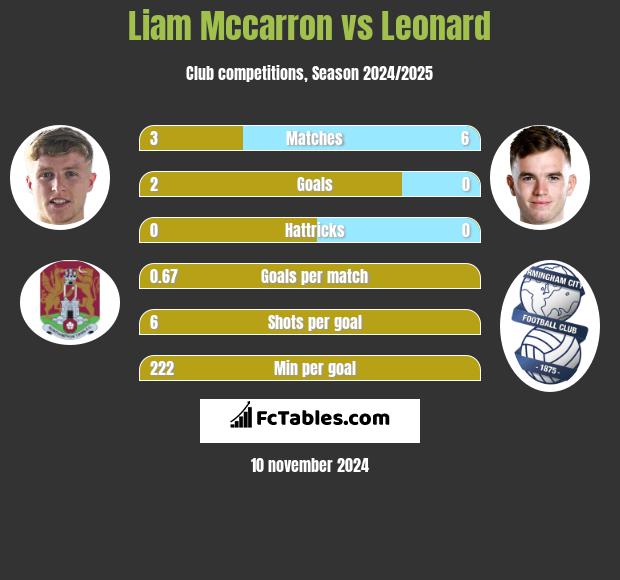 Liam Mccarron vs Leonard h2h player stats