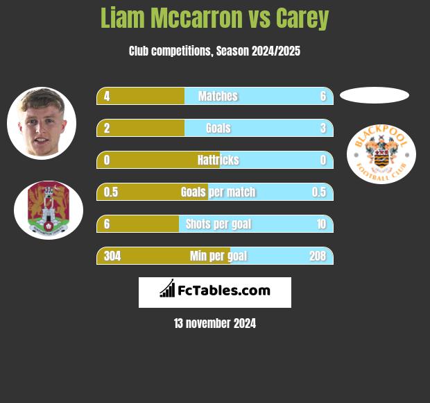 Liam Mccarron vs Carey h2h player stats